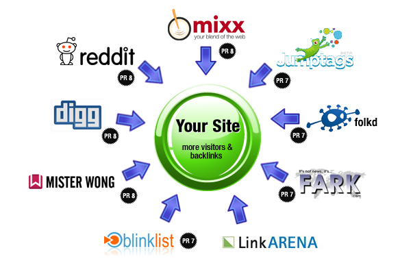 submit your site or video MANUALLY to 15+ Bookmarking sites PR4 to PR10