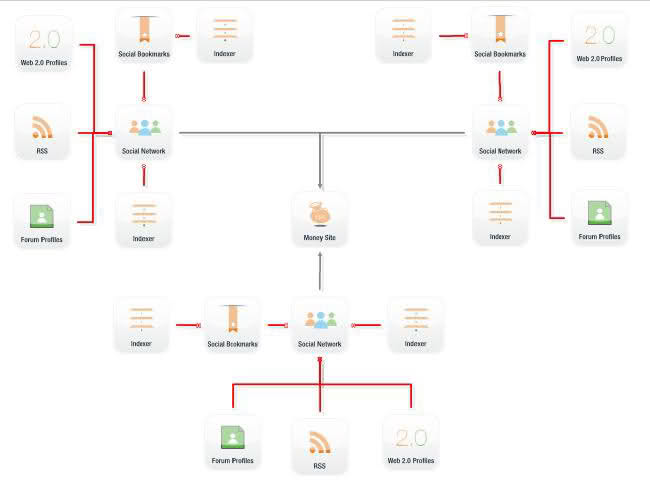 register your website to 22 high PR social bookmarking sites, 74 article directories, 29 social network sites, etc, using the SENuke X, only