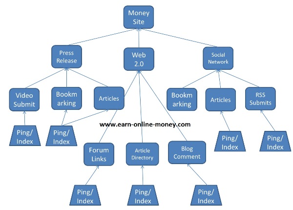 &reg;build MULTI tier link pyramid with over 50 web 2 properties and over 10000 wiki backlinks ★ Massive Pyramid ★&reg;