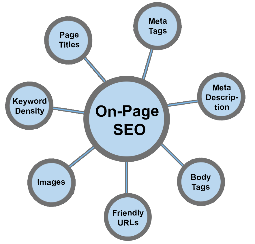 I will do On Page SEO for 8 Pages