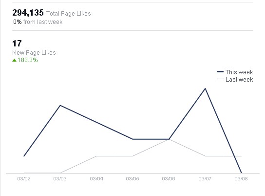 promote anything to over 294,135 people on facebook fanpage