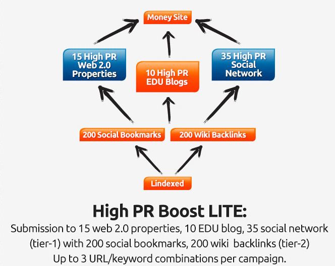  2 Tier Backlinks - 500+ Backlinks! 