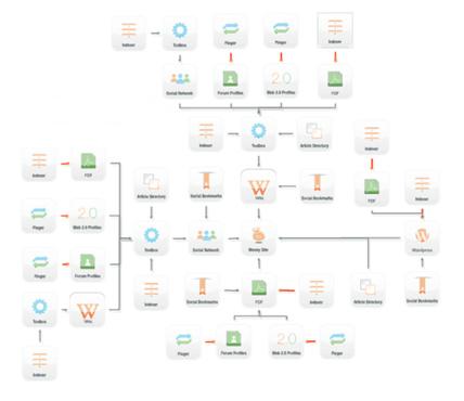 create ALL IN ONE SEO High Quality Backlinks Multiple Tier to dominate all search engines Drip Feed Included 