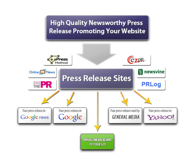 I Will Publish Your Written Press Release To Top 20 PR Distribution Networks