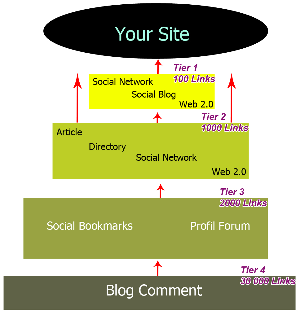 Get your site To the Top ☝☝ With Powerful And Diversified Seo Pyramid