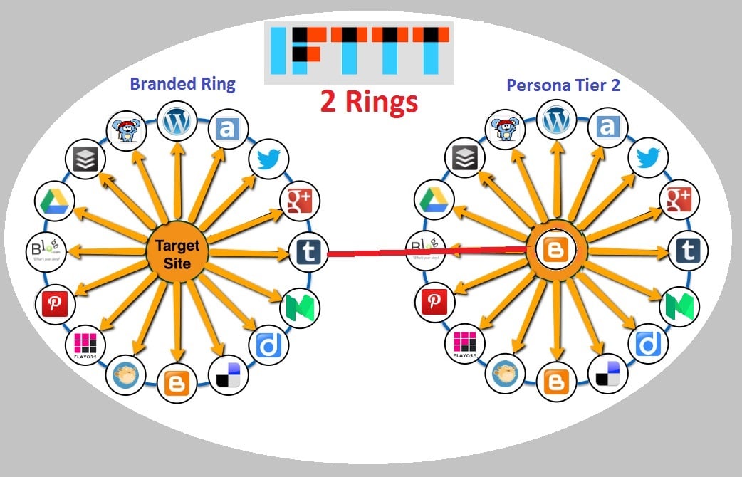 CREATE UNIQUE IFTTT SYNDICATION NETWORK FOR ANY RSS O...