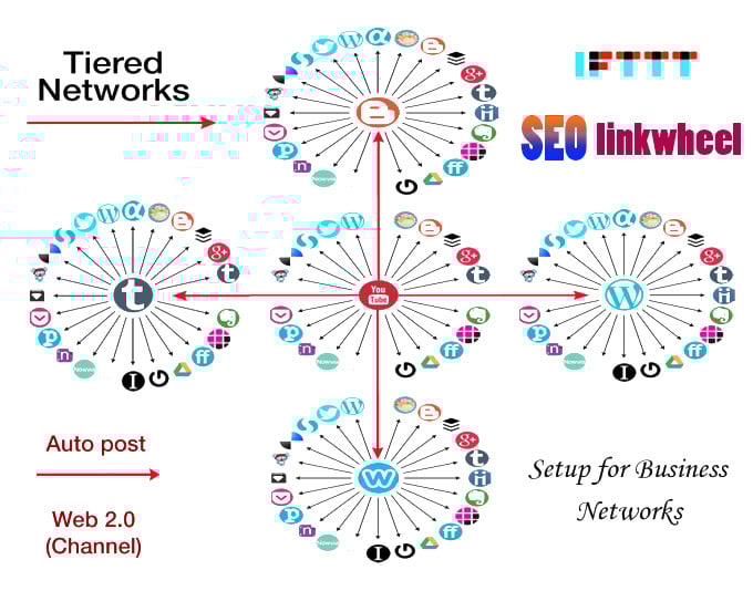 CREATE UNIQUE IFTTT SYNDICATION NETWORK FOR ANY RSS OR FEED