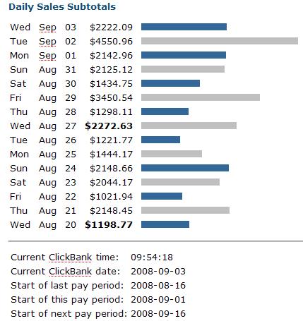 show you my newbie friendly way of making at least $500 monthly from clickbank without much stress