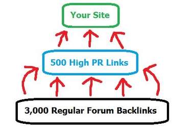 !! create a 3,500 powerful 2 tier high pr linkwheel for ANY website and keywords you want !!