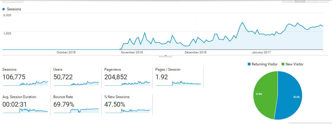Onpage and offpage optimization of your website