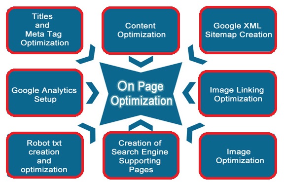 do all on site SEO work for your website or Blog
