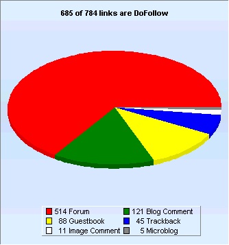 create 500+ DoFollow Pr3-Pr8 Backlinks