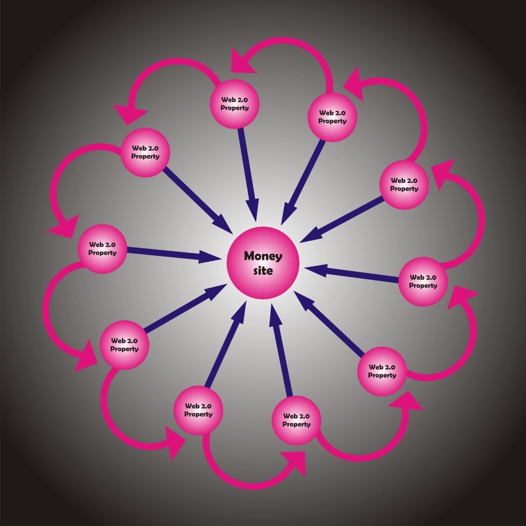 Create Ultimate Link Wheel With Over 100 Web Properties And 2500 Wiki Articles