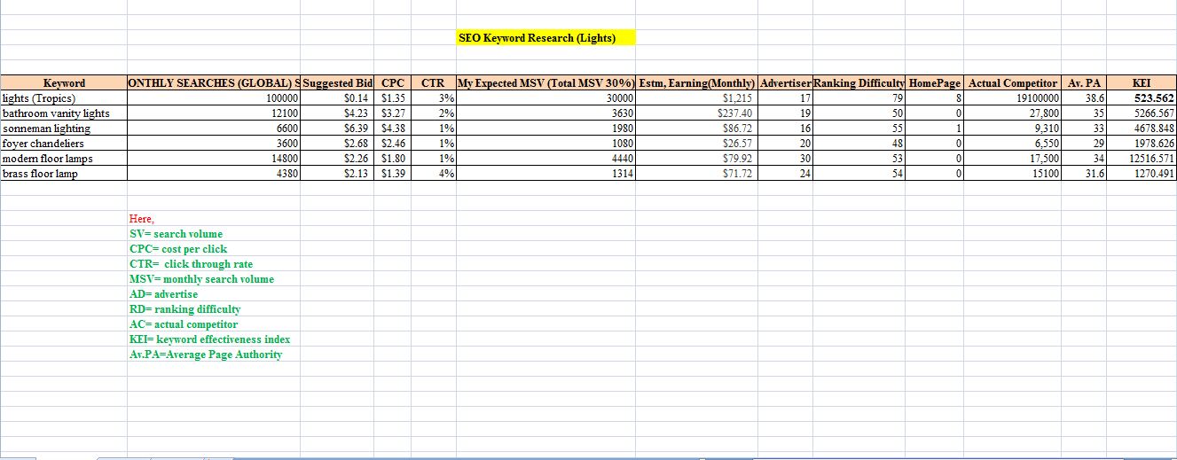 Give You Niche Keywords For Profitable Business