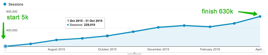 Link building for high position in Google