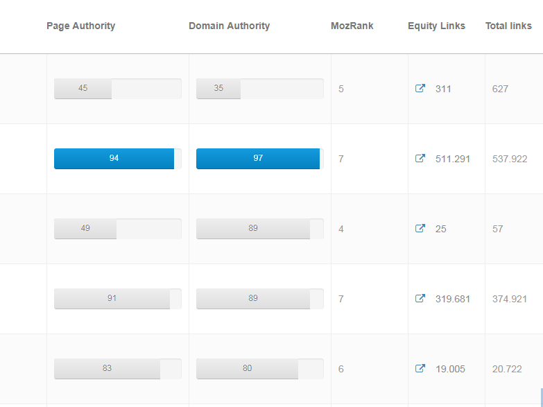 Manually do 50 profiles backlinks from good PA DA websites {Manual Work}