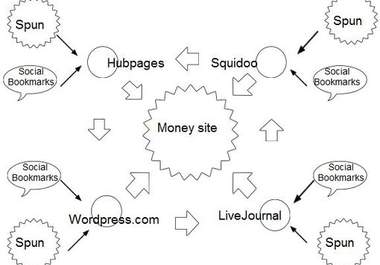 create a Two Tier POWERFUL link pyramid using web spokes and Thousands of blog backlinks ..@@