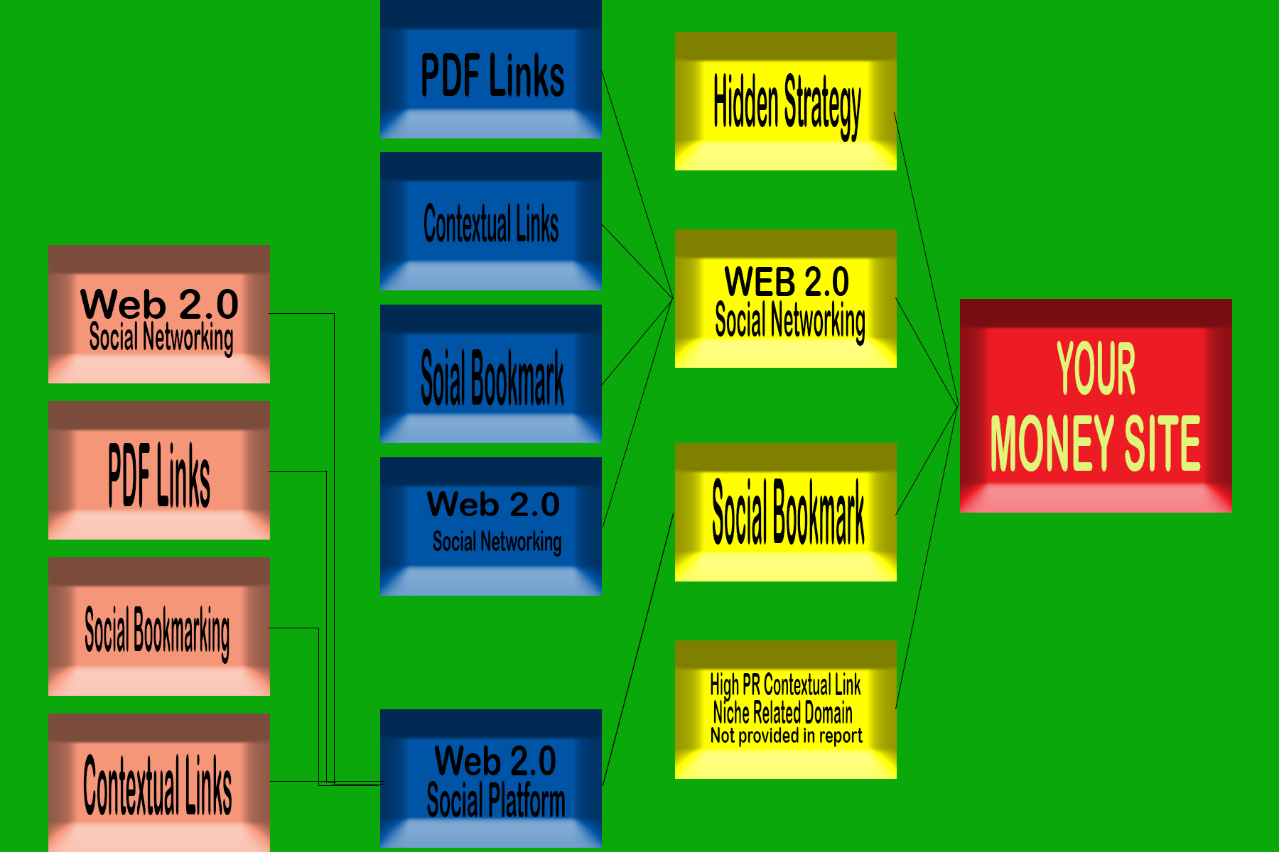 Push your Rank with Multi-Tiered Backlinks