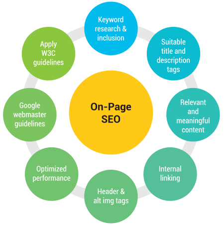 I will Optimize On Page SEO for your website or Blog (Word press + BlogSpot)