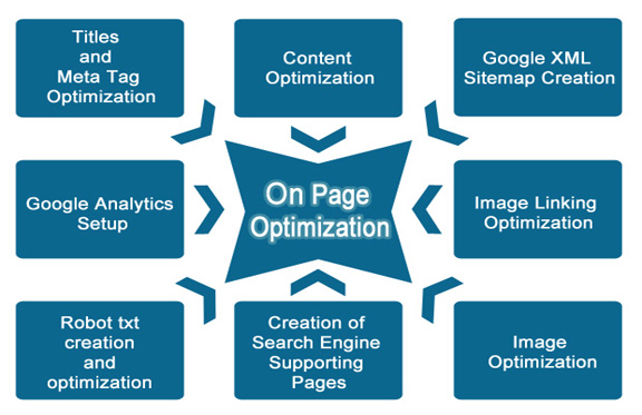 I will Optimize On Page SEO for your website or Blog (Word press + BlogSpot)