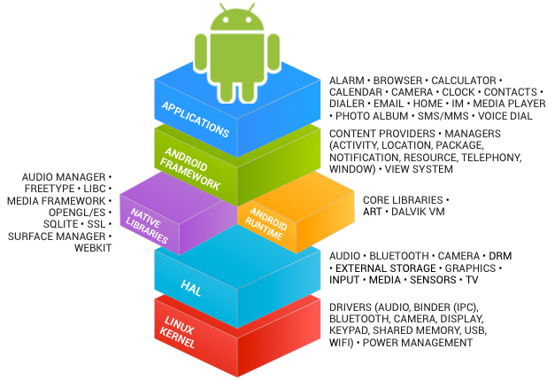 Best Android App Development