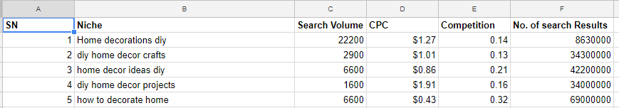 Do Precise Niche research to get RANKED