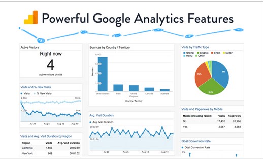 Setup Google Analytics on your website for visitor monitoring 
