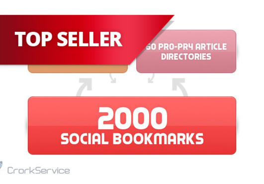 create 75 PR3 to PR8 seo LlNKWHEEL and 2000 social bookmarking backlinks..@!