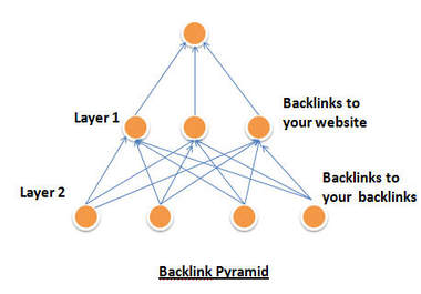 create google panda, penguin and latest upcoming DINOSAUR update safe 400+ Publicly Viewable High Pr backlinks For blogs and websites!!