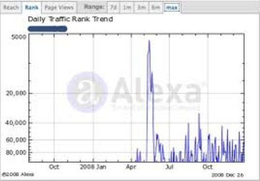 get you 2200+ unique real human visitors to your website in 4 Days !!!!!!