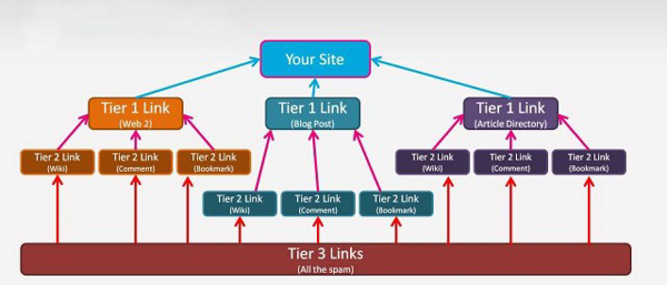 30 + Web 2.0 (DA 40+) (Dedicated accounts) and 1000+Mix profiles backlinks(forum & social networks) 