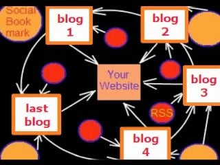 setup stealth Link Wheel for you to help your site hit Google top 10 in a month ~~~
