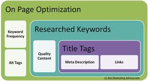 do onpage optimization for your website