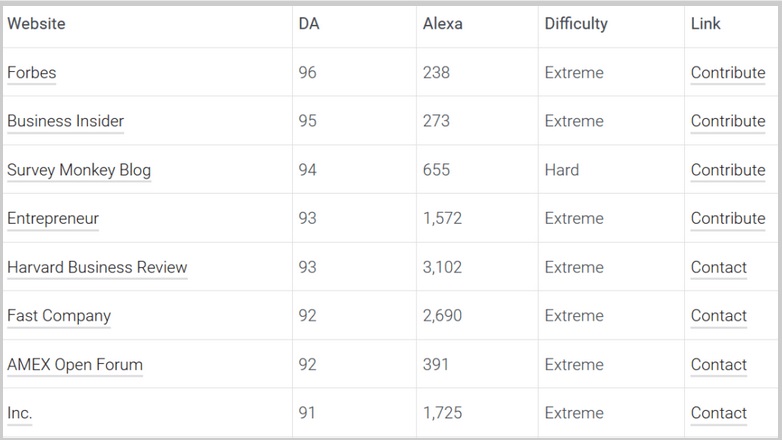 10 backlinks from authority sites with outreach no pbn 2018