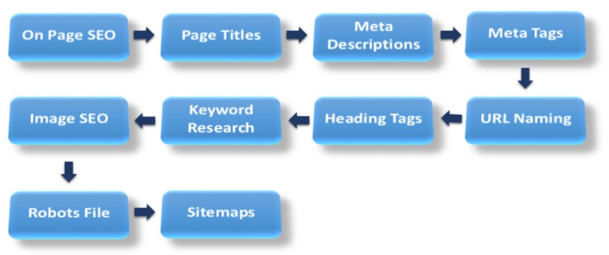 do complete a2z on page SEO for your wordpress website 