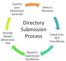 submit your web site by HAND to 100 pr3 to pr6 free directories
