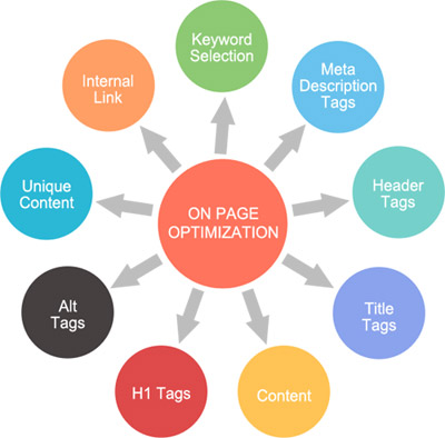 Low price On page seo service