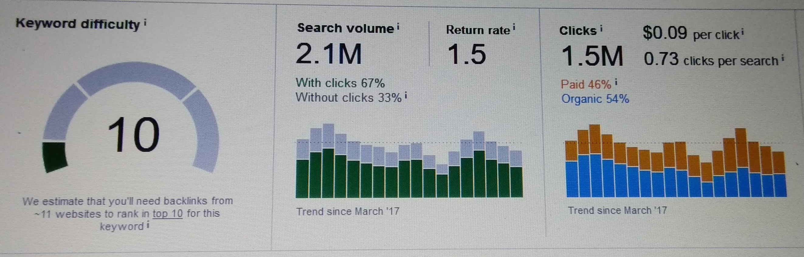 Best Keyword Research Service on Low Kd And High Traffic