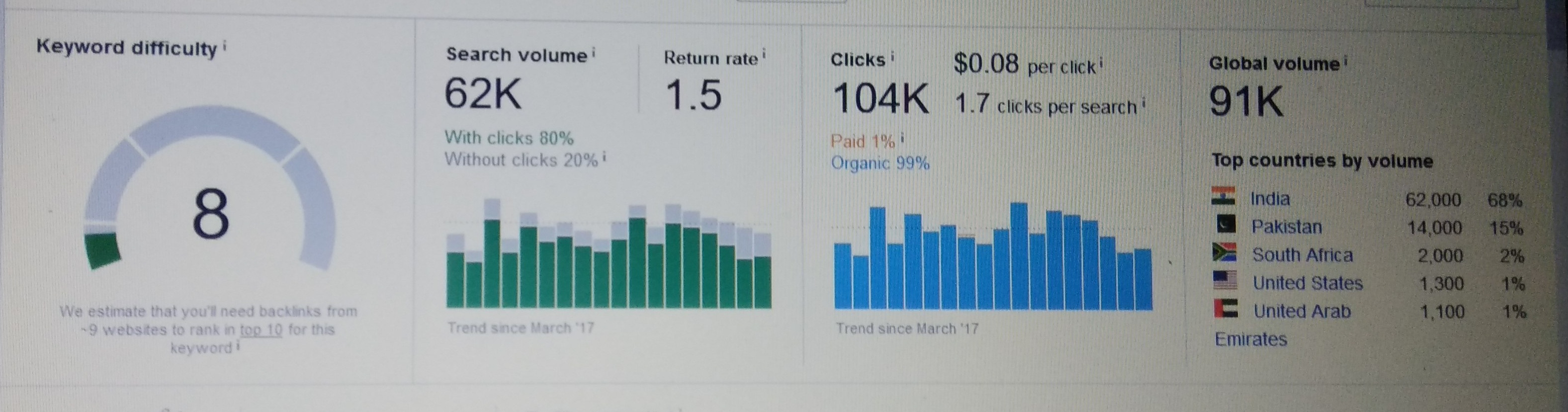 Best Keyword Research Service on Low Kd And High Traffic