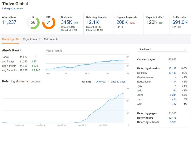 Guest Post On Thrive Global Thriveglobal. com with pe...
