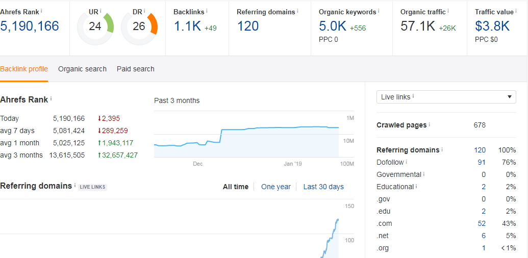 We Provided Guest Post In Fashion Website