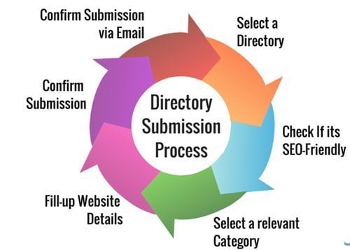 I wish to  submit your website to 500 directories.