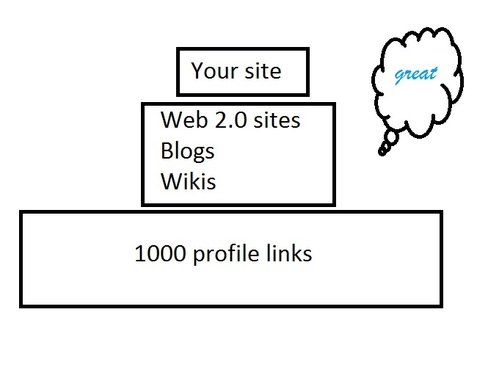 create crazy powerful backlinks pyramid Web 2 sites, blogs, high pr wikis and 1000 second tier profile links ..!@