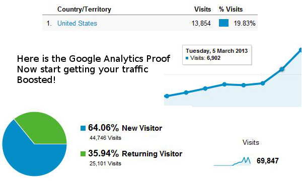 provide you with 50 000 website hits and 3000 backlinks