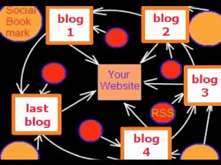  setup stealth Link Wheel for you to help your site hit Google top 10 in a month~~!!~~
