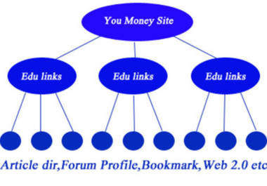build a gold pyramid with 3 tiers web 2 0 properties BackLinks which will provide a huge seo rank,order 4 get 1 FREE only  