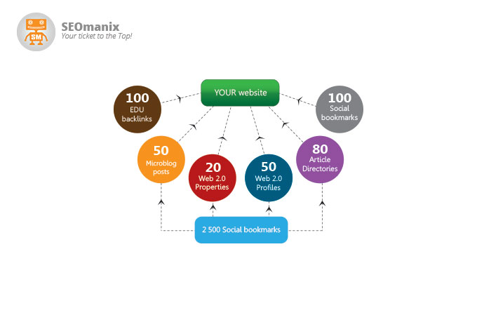 create Powerful SEO Package + Link Juice with 2500+ Social bookmarks