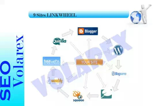 create MANUALLY a linkwheel with 9 high pr blog and give you the full control of them .....