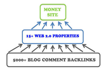 create ultimate Link PYRAMID of 15 High Pr Web 2 properties plus 5 000 backlinks to them..@