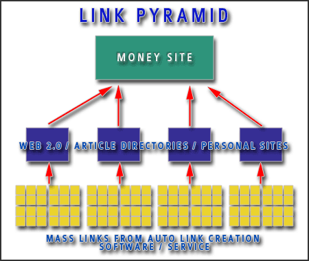 create Link PYRAMID + link wheel = push with unique articles best offpage pyramid for your website